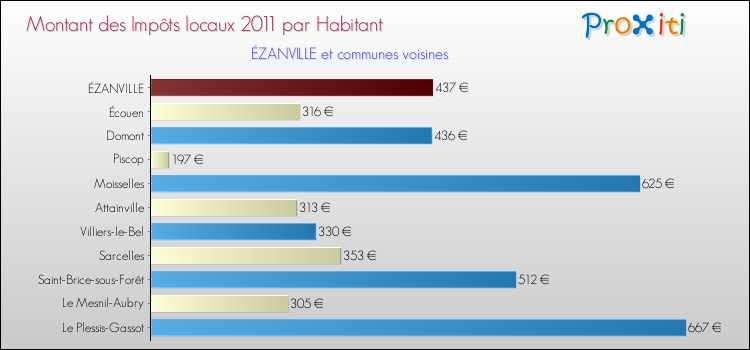 Montant des impôts locaux par Habitant pour ÉZANVILLE et les communes proches Comparaison des impôts locaux par habitant pour ÉZANVILLE et les communes voisines