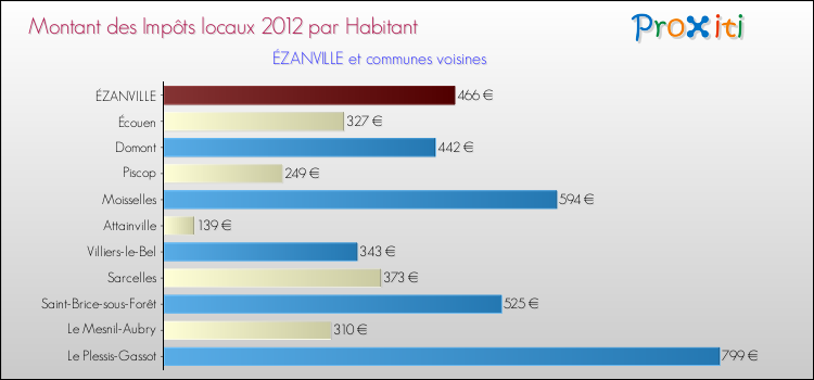 Montant des impôts locaux par Habitant pour ÉZANVILLE et les communes proches Comparaison des impôts locaux par habitant pour ÉZANVILLE et les communes voisines