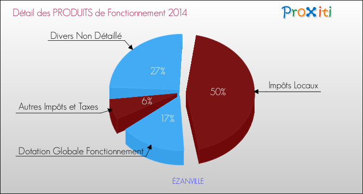 Décomposition du Budget de Fonctionnement 2014 de la commune de ÉZANVILLE Budget de Fonctionnement 2014 pour la commune de ÉZANVILLE