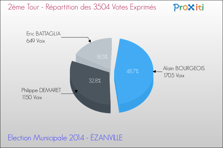 Répartition des votes exprimés au 2ème Tour des Elections Municipales 2014 de la commune de ÉZANVILLE Elections Municipales 2014 - Répartition des votes exprimés au 2ème Tour pour la commune de ÉZANVILLE