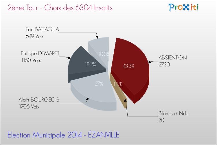 Résultats par rapport aux inscrits au 2ème Tour des Elections Municipales 2014 de la commune de ÉZANVILLE Elections Municipales 2014 - Résultats par rapport aux inscrits au 2ème Tour pour la commune de ÉZANVILLE