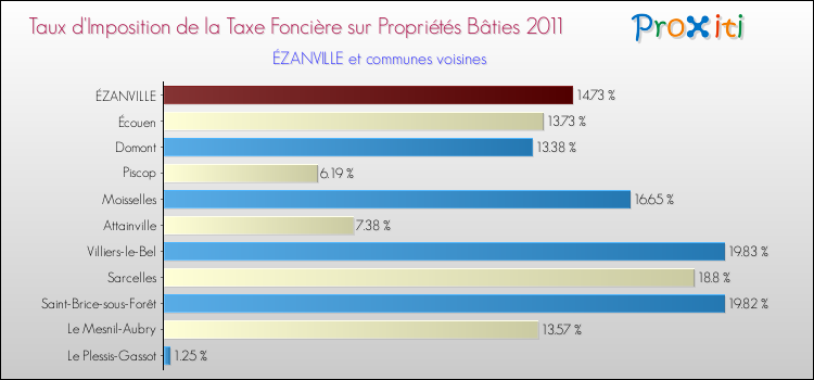 Taux d'imposition de la taxe foncière sur le bati 2011 pour ÉZANVILLE et les communes proches Comparaison des taux d'imposition de la taxe foncière sur le bati 2011 pour ÉZANVILLE et les communes voisines