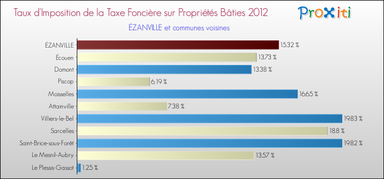 Taux d'imposition de la taxe foncière sur le bati 2012 pour ÉZANVILLE et les communes proches Comparaison des taux d'imposition de la taxe foncière sur le bati 2012 pour ÉZANVILLE et les communes voisines