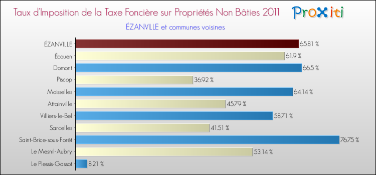 Taux d'imposition de la taxe foncière sur les immeubles et terrains non batis 2011 pour ÉZANVILLE et les communes proches Comparaison des taux d'imposition de la taxe foncière sur les immeubles et terrains non batis 2011 pour ÉZANVILLE et les communes voisines
