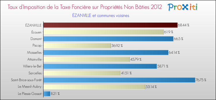 Taux d'imposition de la taxe foncière sur les immeubles et terrains non batis 2012 pour ÉZANVILLE et les communes proches Comparaison des taux d'imposition de la taxe foncière sur les immeubles et terrains non batis 2012 pour ÉZANVILLE et les communes voisines