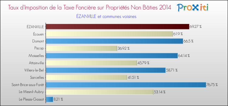 Taux d'imposition de la taxe foncière sur les immeubles et terrains non batis 2014 pour ÉZANVILLE et les communes proches Comparaison des taux d'imposition de la taxe foncière sur les immeubles et terrains non batis 2014 pour ÉZANVILLE et les communes voisines