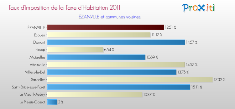 Taux d'imposition de la taxe d'habitation 2011 pour ÉZANVILLE et les communes proches Comparaison des taux d'imposition de la taxe d'habitation 2011 pour ÉZANVILLE et les communes voisines