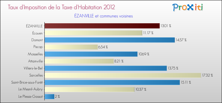 Taux d'imposition de la taxe d'habitation 2012 pour ÉZANVILLE et les communes proches Comparaison des taux d'imposition de la taxe d'habitation 2012 pour ÉZANVILLE et les communes voisines