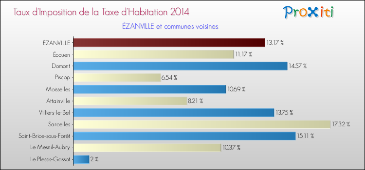 Taux d'imposition de la taxe d'habitation 2014 pour ÉZANVILLE et les communes proches Comparaison des taux d'imposition de la taxe d'habitation 2014 pour ÉZANVILLE et les communes voisines
