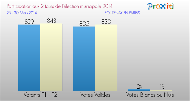 Participation comparée des 2 tours des Elections Municipales 2014 de la commune de FONTENAY-EN-PARISIS Elections Municipales 2014 - Participation comparée des 2 tours pour la commune de FONTENAY-EN-PARISIS
