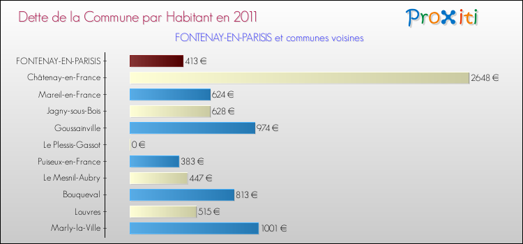 Dette par habitant de la commune en 2011 pour FONTENAY-EN-PARISIS et les communes proches Comparaison de la dette par habitant de la commune en 2011 pour FONTENAY-EN-PARISIS et les communes voisines