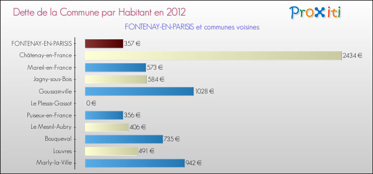 Dette par habitant de la commune en 2012 pour FONTENAY-EN-PARISIS et les communes proches Comparaison de la dette par habitant de la commune en 2012 pour FONTENAY-EN-PARISIS et les communes voisines