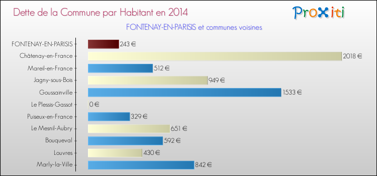 Dette par habitant de la commune en 2014 pour FONTENAY-EN-PARISIS et les communes proches Comparaison de la dette par habitant de la commune en 2014 pour FONTENAY-EN-PARISIS et les communes voisines