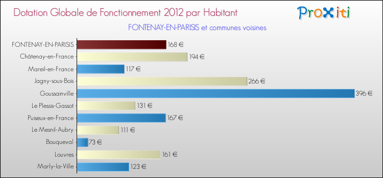 Montant des dotations globales de fonctionnement DGF par Habitant pour FONTENAY-EN-PARISIS et les communes proches Comparaison des des dotations globales de fonctionnement DGF par habitant pour FONTENAY-EN-PARISIS et les communes voisines