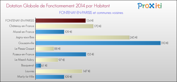 Montant des dotations globales de fonctionnement DGF par Habitant pour FONTENAY-EN-PARISIS et les communes proches en 2014. Comparaison des des dotations globales de fonctionnement DGF par habitant pour FONTENAY-EN-PARISIS et les communes voisines en 2014.