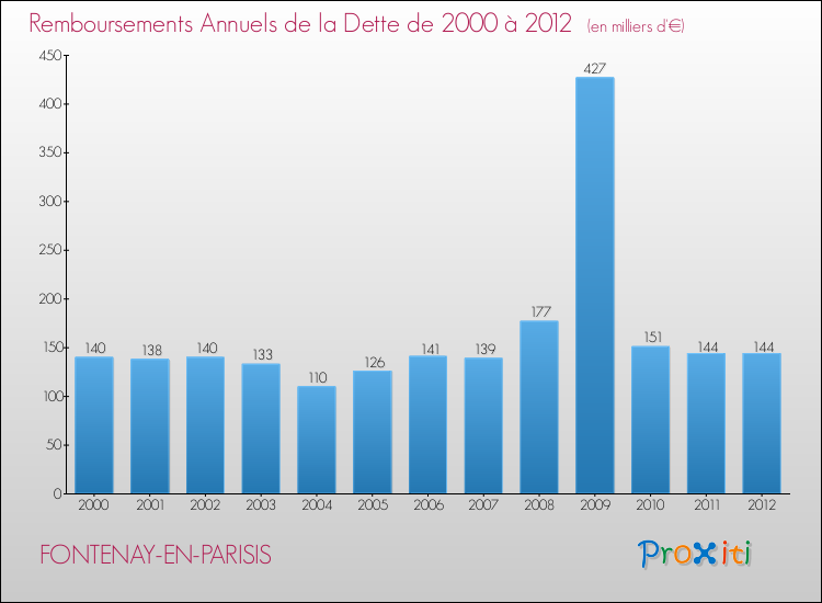 Evolution de l'annuité de la dette pour la commune de FONTENAY-EN-PARISIS de 2000 à 2012 Annuités de la dette pour FONTENAY-EN-PARISIS de 2000 à 2012