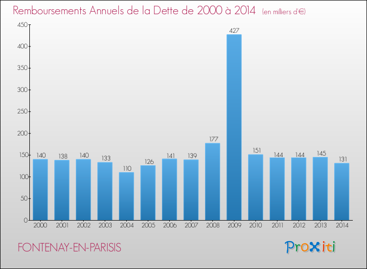 Evolution de l'annuité de la dette pour la commune de FONTENAY-EN-PARISIS de 2000 à 2014 Annuités de la dette pour FONTENAY-EN-PARISIS de 2000 à 2014