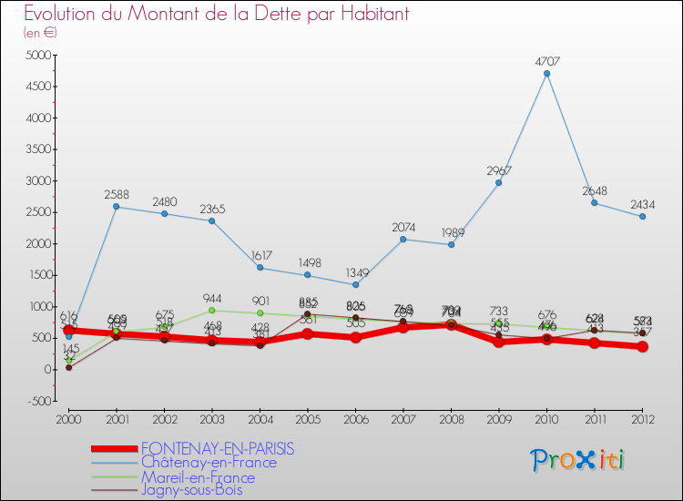 Evolution de la dette par habitant pour la commune de FONTENAY-EN-PARISIS et les communes proches de 2000 à 2012 Comparaison de la dette par habitant pour FONTENAY-EN-PARISIS et les communes voisines de 2000 à 2012