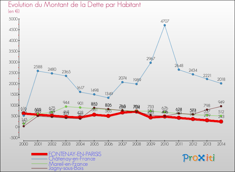Evolution de la dette par habitant pour la commune de FONTENAY-EN-PARISIS et les communes proches de 2000 à 2014 Comparaison de la dette par habitant pour FONTENAY-EN-PARISIS et les communes voisines de 2000 à 2014