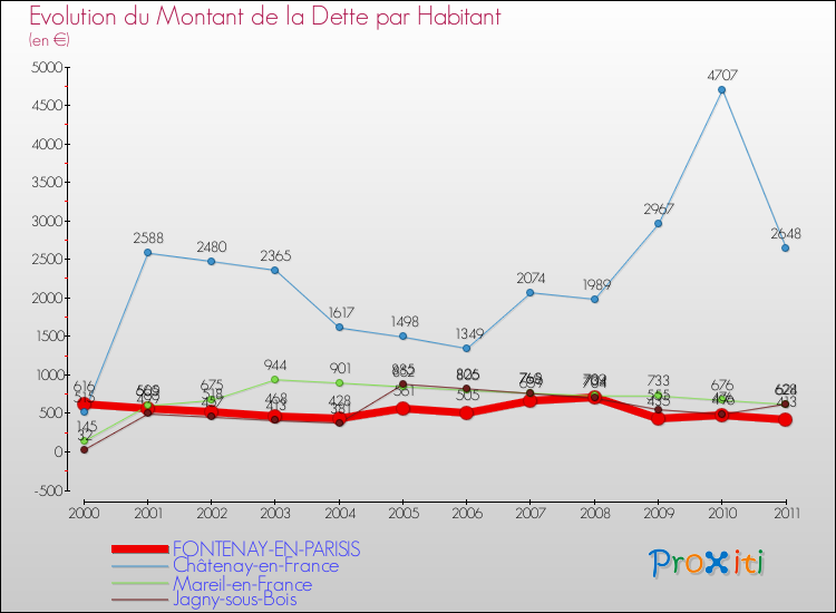 Evolution de la dette par habitant pour la commune de FONTENAY-EN-PARISIS et les communes proches Comparaison de la dette par habitant pour FONTENAY-EN-PARISIS et les communes voisines