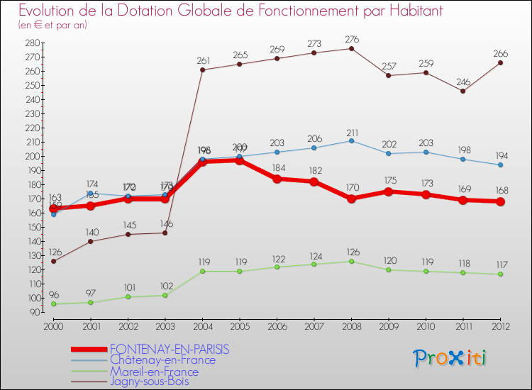 Evolution et montant de la dotation globale de fonctionnement par Habitant pour FONTENAY-EN-PARISIS et les communes proches Comparaison des dotations globales de fonctionnement par habitant pour FONTENAY-EN-PARISIS et les communes voisines