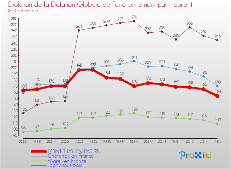 Evolution et montant de la dotation globale de fonctionnement par Habitant pour FONTENAY-EN-PARISIS et les communes proches de 2000 à 2014. Comparaison des dotations globales de fonctionnement par habitant pour FONTENAY-EN-PARISIS et les communes voisines de 2000 à 2014.