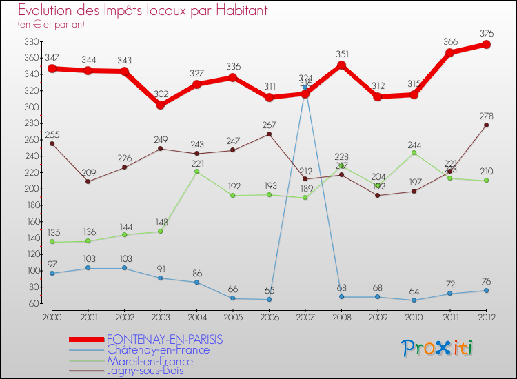 Evolution et montant des impôts locaux par Habitant pour FONTENAY-EN-PARISIS et les communes proches Comparaison des impôts locaux par habitant pour FONTENAY-EN-PARISIS et les communes voisines