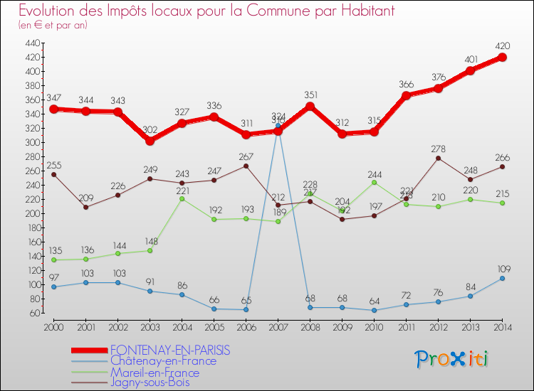 Evolution et montant des impôts locaux par Habitant pour FONTENAY-EN-PARISIS et les communes proches de 2000 à 2014 Comparaison des impôts locaux par habitant pour FONTENAY-EN-PARISIS et les communes voisines de 2000 à 2014