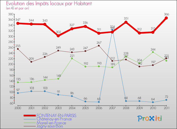 Evolution et montant des impôts locaux par Habitant pour FONTENAY-EN-PARISIS et les communes proches Comparaison des impôts locaux par habitant pour FONTENAY-EN-PARISIS et les communes voisines