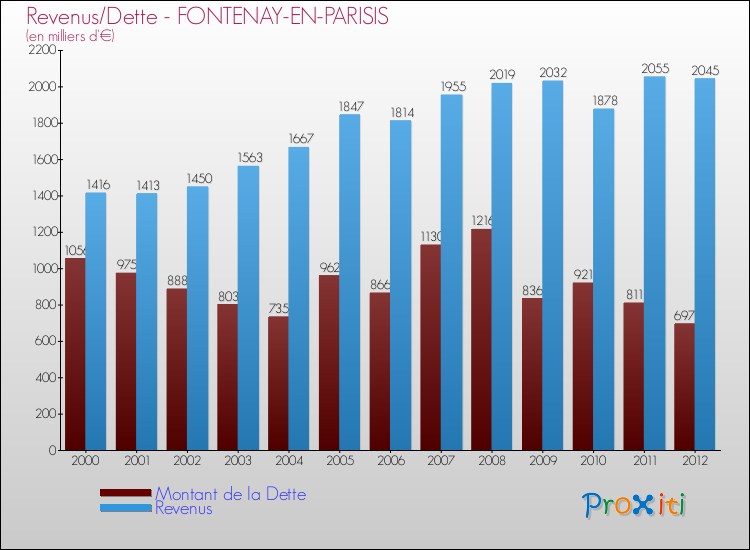 Evolution comparée de la dette et des revenus pour la commune de FONTENAY-EN-PARISIS de 2000 à 2012 Comparaison de la dette et des revenus pour FONTENAY-EN-PARISIS de 2000 à 2012