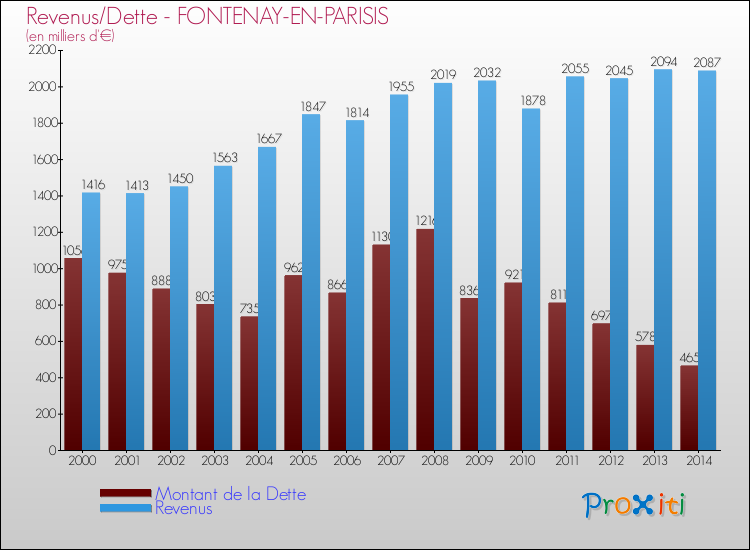 Evolution comparée de la dette et des revenus pour la commune de FONTENAY-EN-PARISIS de 2000 à 2014 Comparaison de la dette et des revenus pour FONTENAY-EN-PARISIS de 2000 à 2014