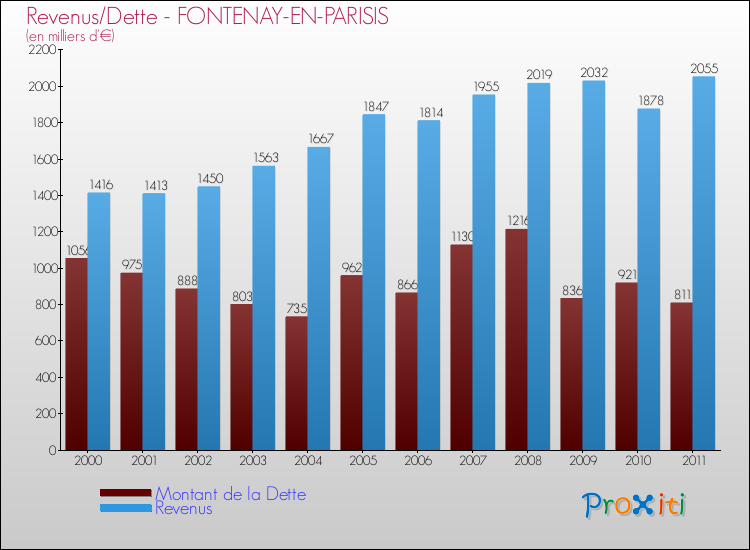 Evolution comparée de la dette et des revenus pour la commune de FONTENAY-EN-PARISIS de 2000 à 2011 Comparaison de la dette et des revenus pour FONTENAY-EN-PARISIS de 2000 à 2011