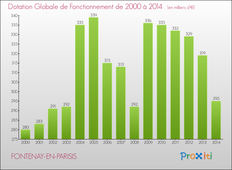 Evolution du montant de la Dotation Globale de Fonctionnement pour la commune de FONTENAY-EN-PARISIS de 2000 à 2014 Evolution du montant de la Dotation Globale de Fonctionnement pour FONTENAY-EN-PARISIS de 2000 à 2014