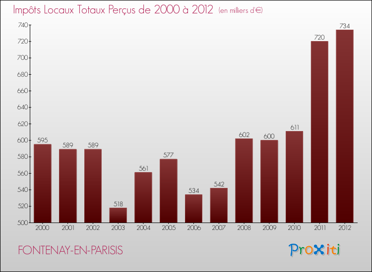 Evolution des Impôts Locaux pour la commune de FONTENAY-EN-PARISIS de 2000 à 2012 Evolution des Impôts Locaux pour FONTENAY-EN-PARISIS de 2000 à 2012
