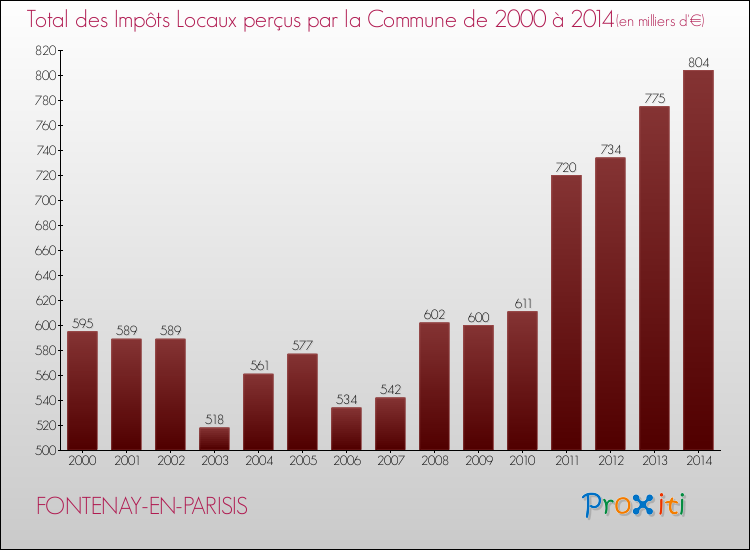 Evolution des Impôts Locaux pour la commune de FONTENAY-EN-PARISIS de 2000 à 2014 Evolution des Impôts Locaux pour FONTENAY-EN-PARISIS de 2000 à 2014