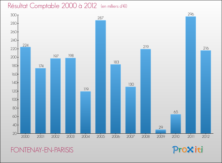 Evolution du résultat comptable pour la commune de FONTENAY-EN-PARISIS de 2000 à 2012 Evolution du résultat comptable pour FONTENAY-EN-PARISIS de 2000 à 2012
