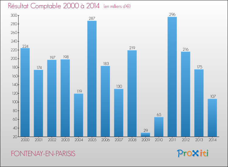 Evolution du résultat comptable pour la commune de FONTENAY-EN-PARISIS de 2000 à 2014 Evolution du résultat comptable pour FONTENAY-EN-PARISIS de 2000 à 2014