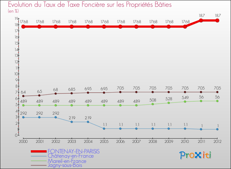 Evolution du taux de la taxe foncière sur le bati pour FONTENAY-EN-PARISIS et les communes proches de 2000 à 2012 Comparaison des taux de taxe foncière sur le bati pour FONTENAY-EN-PARISIS et les communes voisines de 2000 à 2012