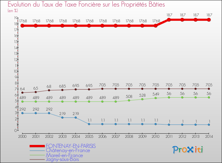Evolution du taux de la taxe foncière sur le bati pour FONTENAY-EN-PARISIS et les communes proches de 2000 à 2014 Comparaison des taux de taxe foncière sur le bati pour FONTENAY-EN-PARISIS et les communes voisines de 2000 à 2014