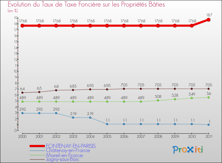 Evolution du taux de la taxe foncière sur le bati pour FONTENAY-EN-PARISIS et les communes proches Comparaison des taux de taxe foncière sur le bati pour FONTENAY-EN-PARISIS et les communes voisines