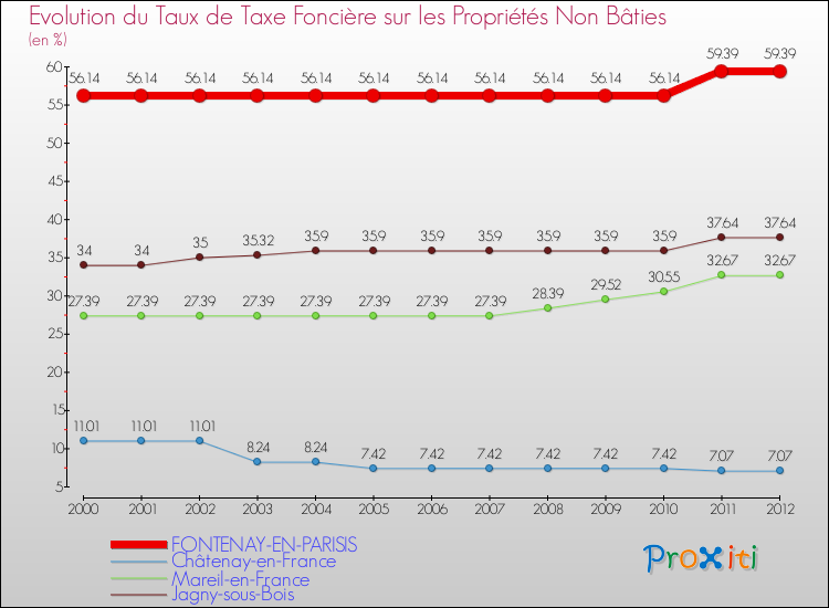 Evolution du taux de la taxe foncière sur les immeubles et terrains non batis pour FONTENAY-EN-PARISIS et les communes proches de 2000 à 2012 Comparaison des taux de la taxe foncière sur les immeubles et terrains non batis pour FONTENAY-EN-PARISIS et les communes voisines de 2000 à 2012