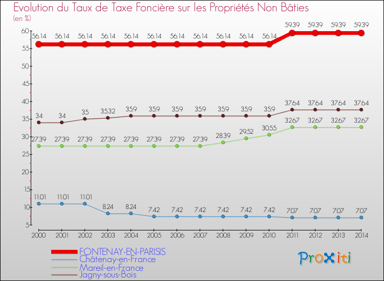 Evolution du taux de la taxe foncière sur les immeubles et terrains non batis pour FONTENAY-EN-PARISIS et les communes proches de 2000 à 2014 Comparaison des taux de la taxe foncière sur les immeubles et terrains non batis pour FONTENAY-EN-PARISIS et les communes voisines de 2000 à 2014