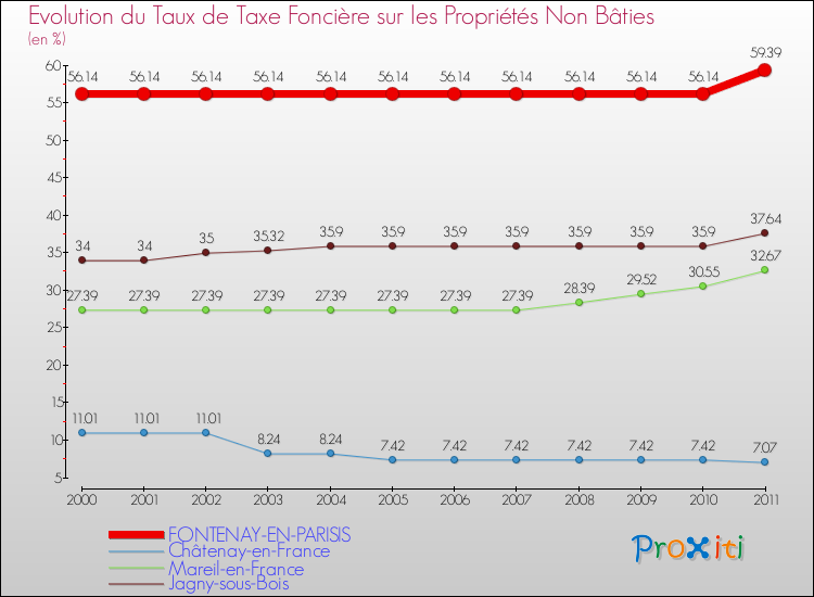 Evolution du taux de la taxe foncière sur les immeubles et terrains non batis pour FONTENAY-EN-PARISIS et les communes proches Comparaison des taux de la taxe foncière sur les immeubles et terrains non batis pour FONTENAY-EN-PARISIS et les communes voisines