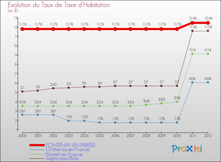 Evolution du taux de la taxe d'habitation pour FONTENAY-EN-PARISIS et les communes proches Comparaison des taux de la taxe d'habitation pour FONTENAY-EN-PARISIS et les communes voisines