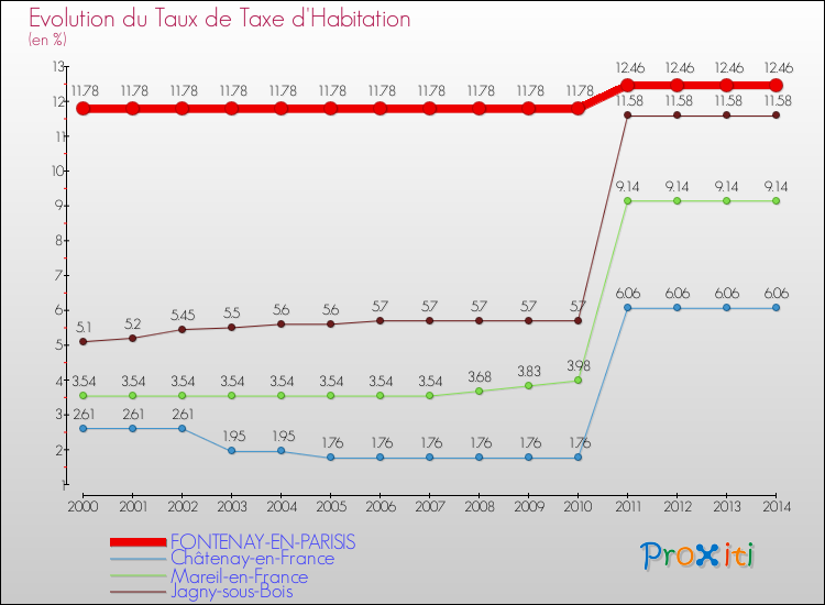 Evolution du taux de la taxe d'habitation pour FONTENAY-EN-PARISIS et les communes proches de 2000 à 2014 Comparaison des taux de la taxe d'habitation pour FONTENAY-EN-PARISIS et les communes voisines de 2000 à 2014