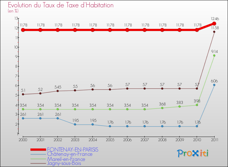Evolution du taux de la taxe d'habitation pour FONTENAY-EN-PARISIS et les communes proches Comparaison des taux de la taxe d'habitation pour FONTENAY-EN-PARISIS et les communes voisines