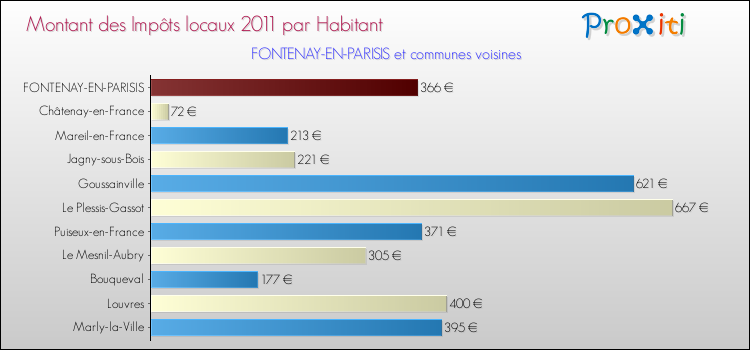 Montant des impôts locaux par Habitant pour FONTENAY-EN-PARISIS et les communes proches Comparaison des impôts locaux par habitant pour FONTENAY-EN-PARISIS et les communes voisines