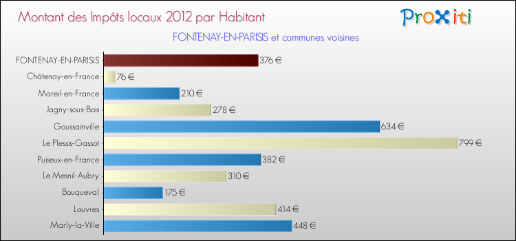 Montant des impôts locaux par Habitant pour FONTENAY-EN-PARISIS et les communes proches Comparaison des impôts locaux par habitant pour FONTENAY-EN-PARISIS et les communes voisines