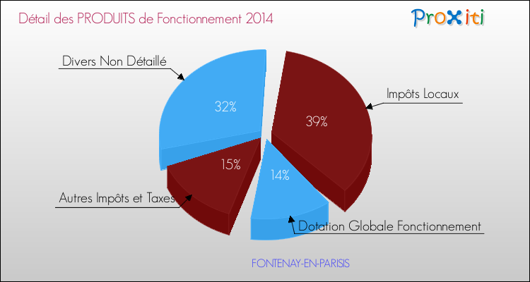 Décomposition du Budget de Fonctionnement 2014 de la commune de FONTENAY-EN-PARISIS Budget de Fonctionnement 2014 pour la commune de FONTENAY-EN-PARISIS