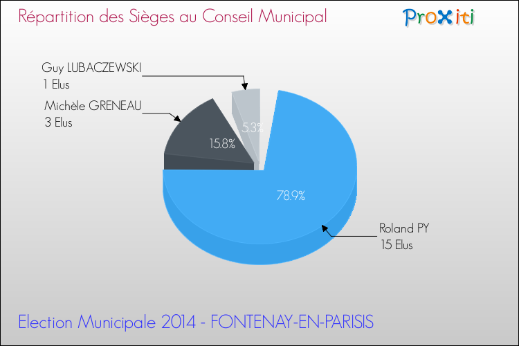 Répartition des élus au conseil municipal entre les listes au 2ème Tour des Elections Municipales 2014 de la commune de FONTENAY-EN-PARISIS Elections Municipales 2014 - Répartition des élus au conseil municipal entre les listes au 2ème Tour pour la commune de FONTENAY-EN-PARISIS